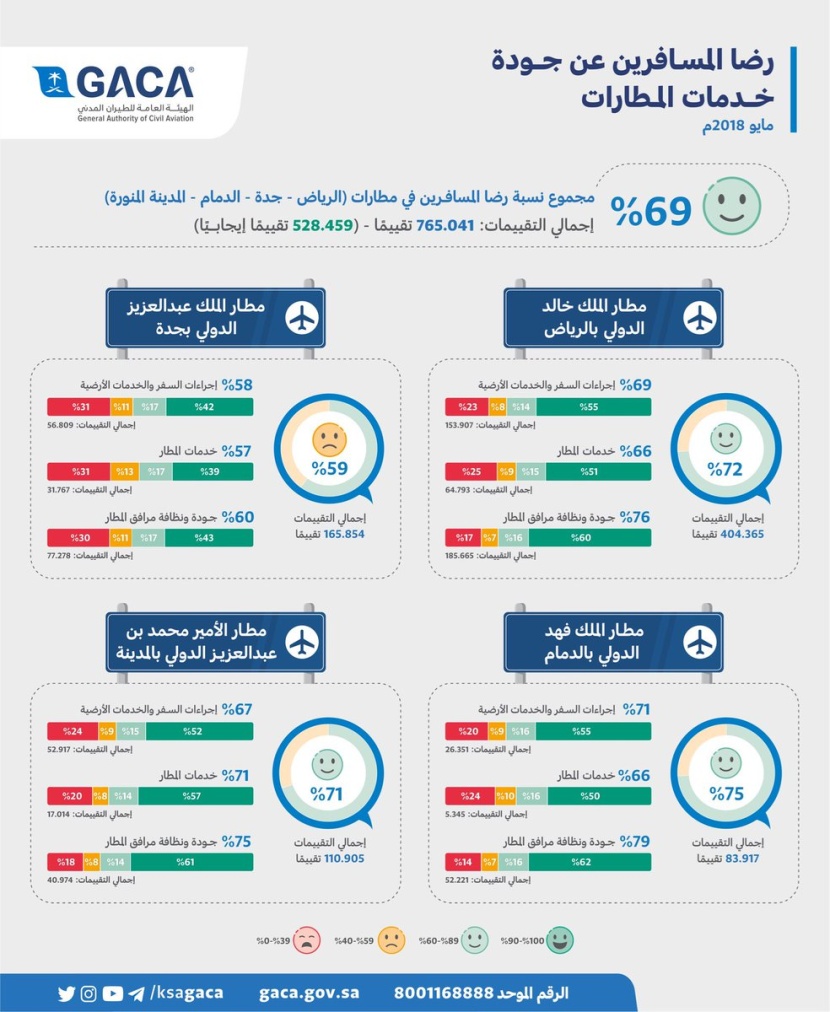 69 % نسبة رضا المسافرين خلال مايو في الرياض وجدة والدمام والمدينة المنورة