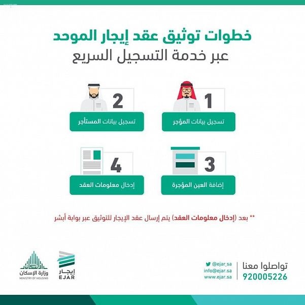 "إيجار" يقلّص خدمة توثيق العقود إلى 4 خطوات خلال 8 دقائق