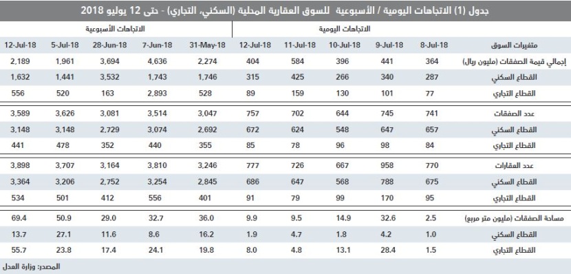  بعد خسائرها 57.7% لأسبوعين متتاليين .. السوق العقارية تقلص خسائر صفقاتها بارتفاع 11.6% الأسبوع الماضي
