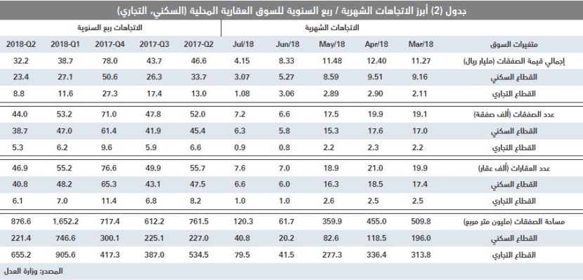  بعد خسائرها 57.7% لأسبوعين متتاليين .. السوق العقارية تقلص خسائر صفقاتها بارتفاع 11.6% الأسبوع الماضي