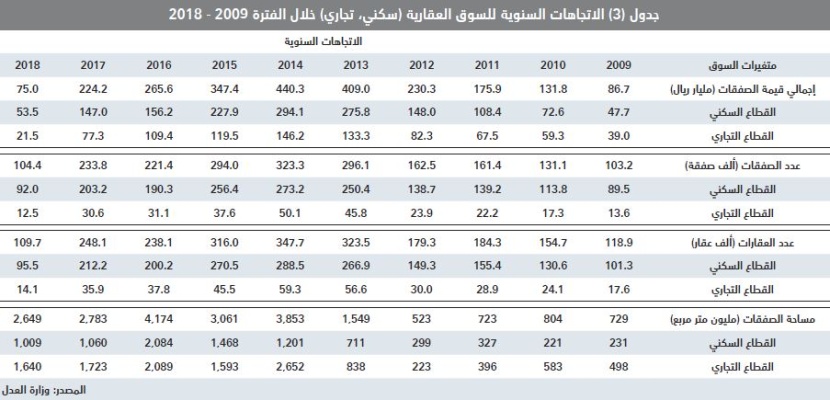  بعد خسائرها 57.7% لأسبوعين متتاليين .. السوق العقارية تقلص خسائر صفقاتها بارتفاع 11.6% الأسبوع الماضي