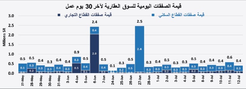  بعد خسائرها 57.7% لأسبوعين متتاليين .. السوق العقارية تقلص خسائر صفقاتها بارتفاع 11.6% الأسبوع الماضي