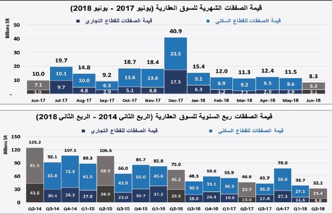  بعد خسائرها 57.7% لأسبوعين متتاليين .. السوق العقارية تقلص خسائر صفقاتها بارتفاع 11.6% الأسبوع الماضي
