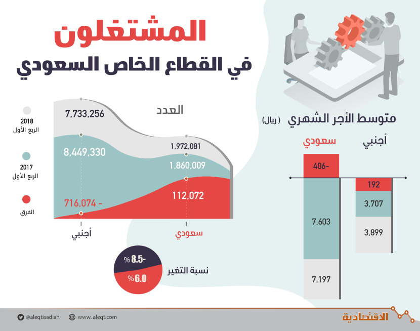 المشتغلون في القطاع الخاص السعودي