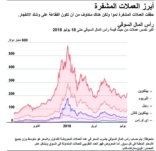 أبرز خمس عملات مشفرة في العالم 