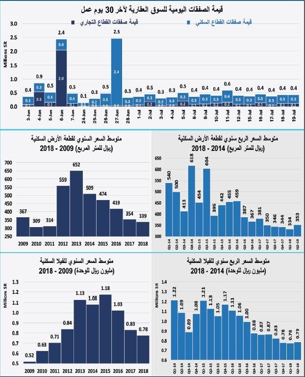 صفقات السوق العقارية تعود للخسارة 6.2 %.. وتفاقم خسائرها إلى 45 % منذ مطلع يوليو