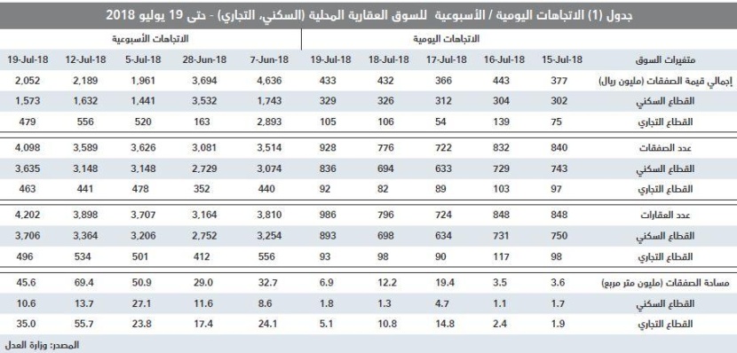 صفقات السوق العقارية تعود للخسارة 6.2 %.. وتفاقم خسائرها إلى 45 % منذ مطلع يوليو