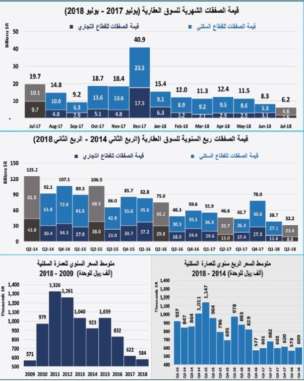 صفقات السوق العقارية تعود للخسارة 6.2 %.. وتفاقم خسائرها إلى 45 % منذ مطلع يوليو