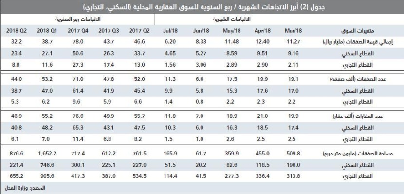صفقات السوق العقارية تعود للخسارة 6.2 %.. وتفاقم خسائرها إلى 45 % منذ مطلع يوليو