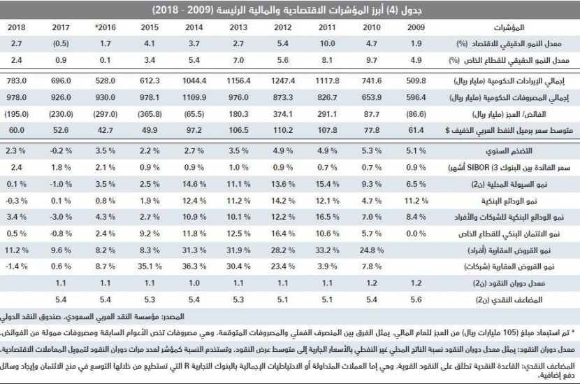 صفقات السوق العقارية تعود للخسارة 6.2 %.. وتفاقم خسائرها إلى 45 % منذ مطلع يوليو