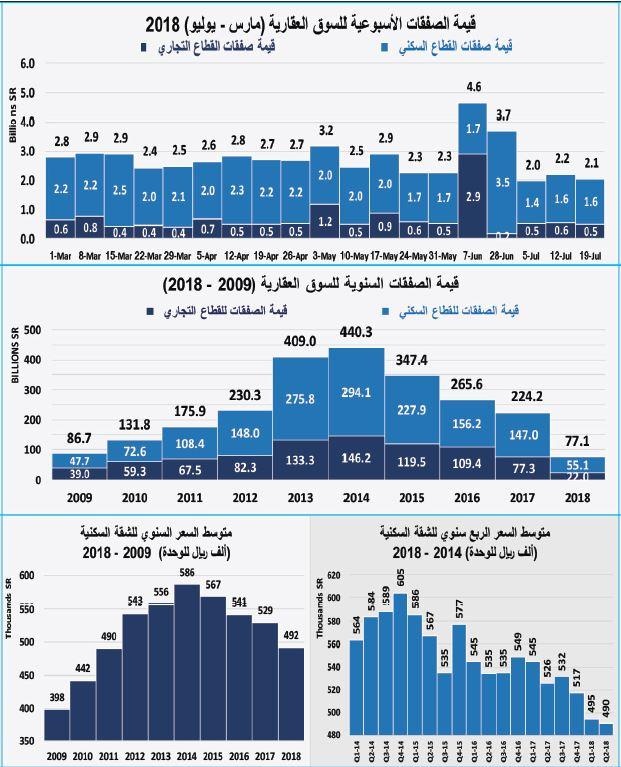 صفقات السوق العقارية تعود للخسارة 6.2 %.. وتفاقم خسائرها إلى 45 % منذ مطلع يوليو