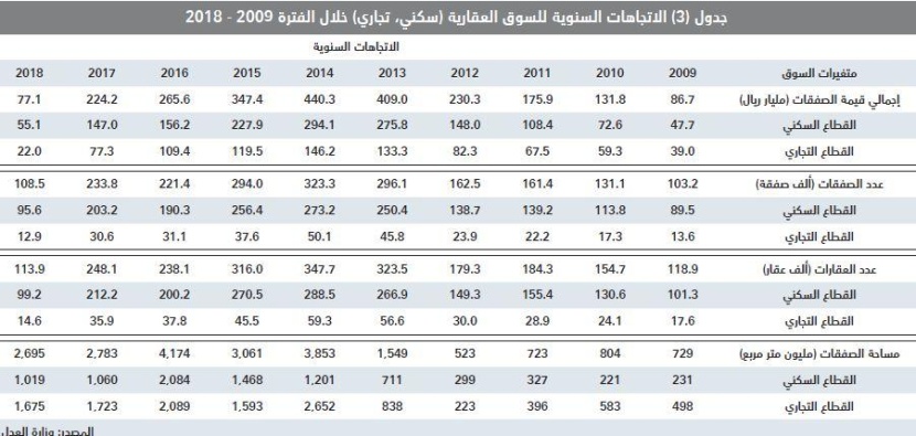 صفقات السوق العقارية تعود للخسارة 6.2 %.. وتفاقم خسائرها إلى 45 % منذ مطلع يوليو