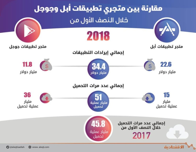 51 مليار عملية تحميل شهدتها متاجر التطبيقات الذكية في النصف الأول من 2018