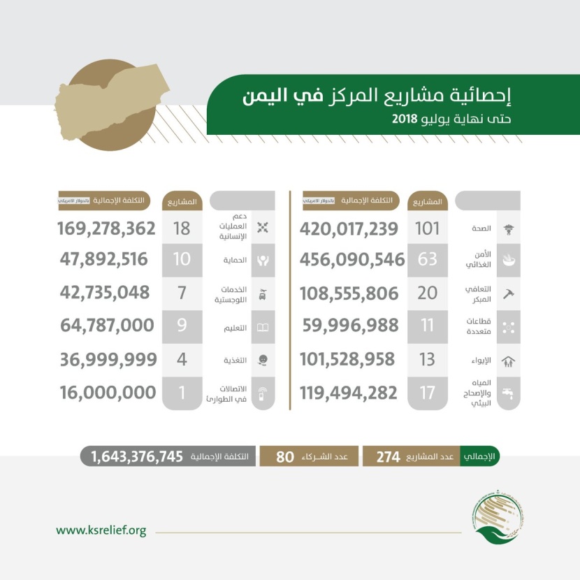 مشاريع "مركز الملك سلمان للإغاثة" في اليمن حتى نهاية يونيو 2018