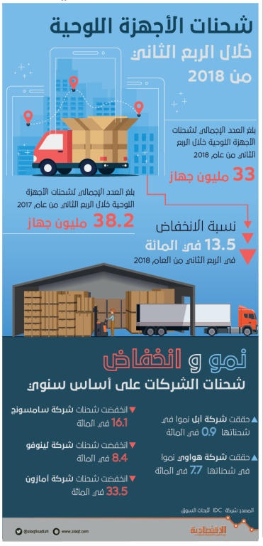 رغم ركود سوق «اللوحية».. ارتفاع حصة «أبل» و«هواوي» خلال الربع الثاني