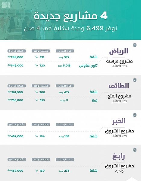 وزارة الإسكان تطلق 4 مشاريع جديدة "تحت الإنشاء" توفر 6499 وحدة سكنية