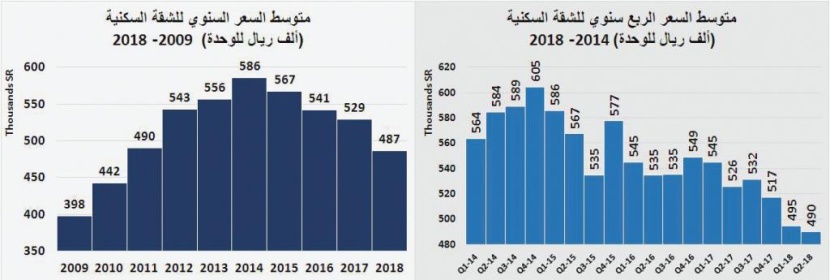 تفاقم خسائر السوق العقارية خلال 4 أعوام متتالية إلى 192 مليار ريال بنهاية يوليو 2018