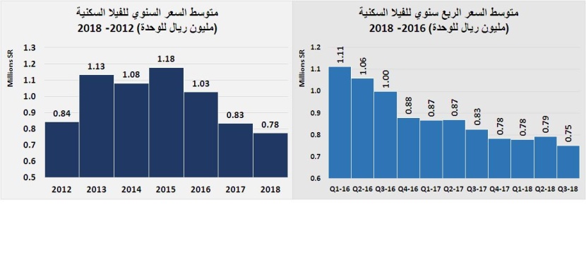 السوق العقارية تخسر 212 مليار ريال بنهاية أغسطس