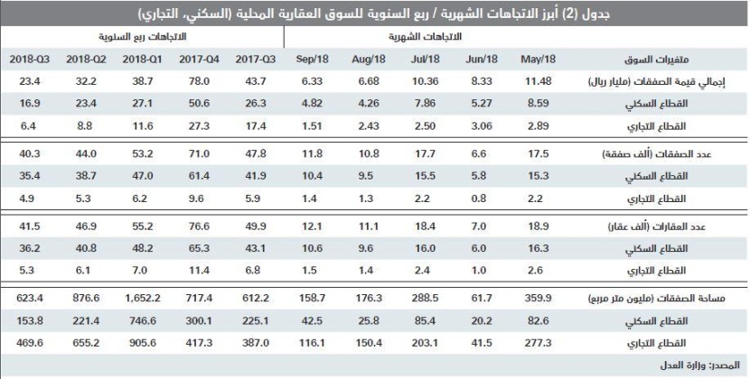 قيمة الصفقات العقارية للربع الثالث تتجه إلى أدنى مستوى ربعي لها منذ 2010