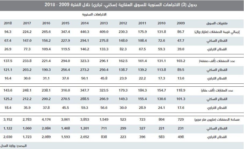 قيمة الصفقات العقارية للربع الثالث تتجه إلى أدنى مستوى ربعي لها منذ 2010