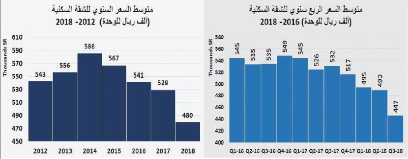 ارتفاع خسائر السوق العقارية إلى 237 مليار ريال خلال 4 أعوام على التوالي