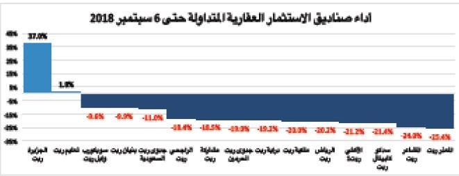 قيمة الصفقات العقارية تنخفض 30 % في أسبوع متأثرة باستمرار الركود للعام الرابع