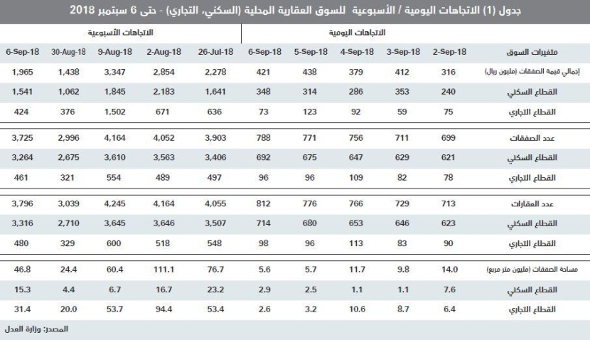 قيمة الصفقات العقارية تنخفض 30 % في أسبوع متأثرة باستمرار الركود للعام الرابع