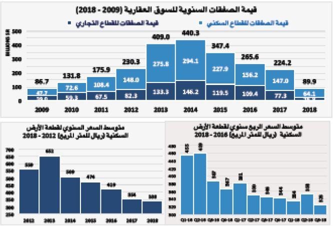 قيمة الصفقات العقارية تنخفض 30 % في أسبوع متأثرة باستمرار الركود للعام الرابع