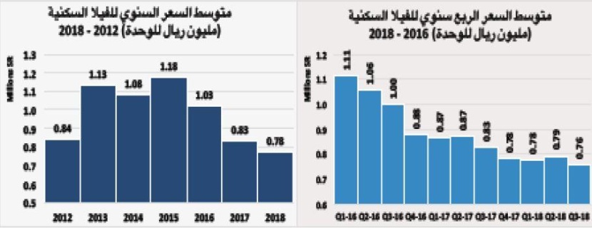 قيمة الصفقات العقارية تنخفض 30 % في أسبوع متأثرة باستمرار الركود للعام الرابع