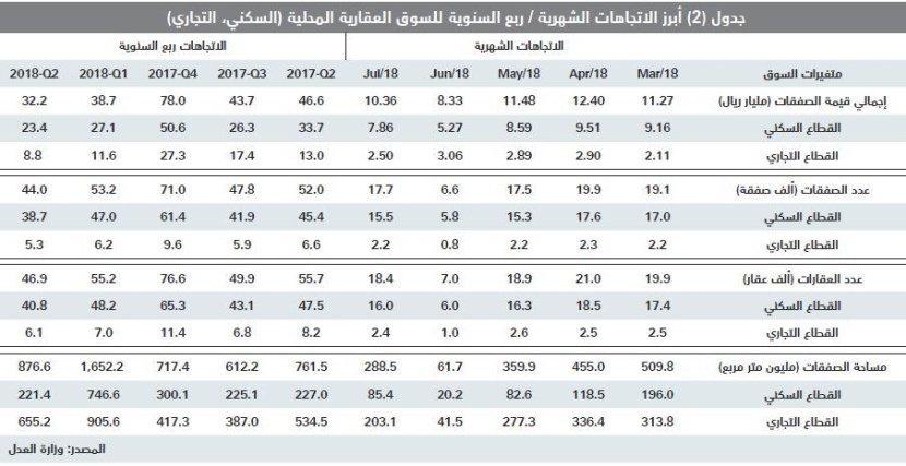 قيمة الصفقات العقارية تنخفض 30 % في أسبوع متأثرة باستمرار الركود للعام الرابع