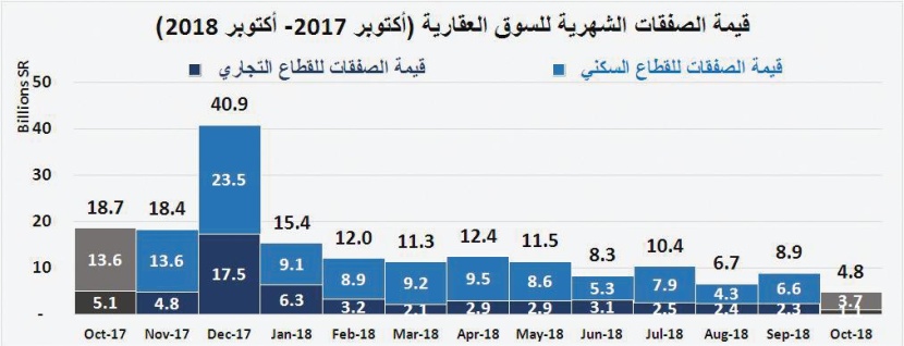 أدنى مستوى تاريخي لقيم الصفقات العقارية منذ 8 أعوام