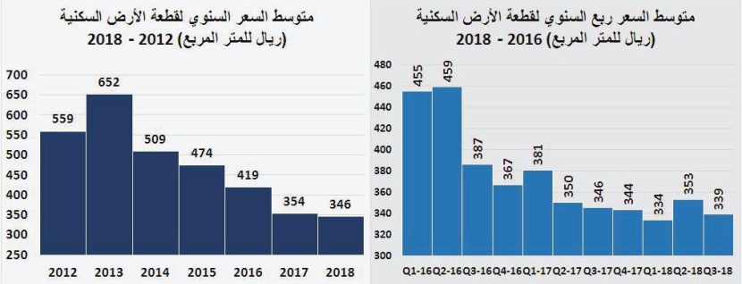 أدنى مستوى تاريخي لقيم الصفقات العقارية منذ 8 أعوام