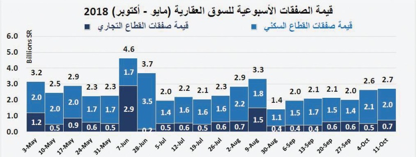 أدنى مستوى تاريخي لقيم الصفقات العقارية منذ 8 أعوام