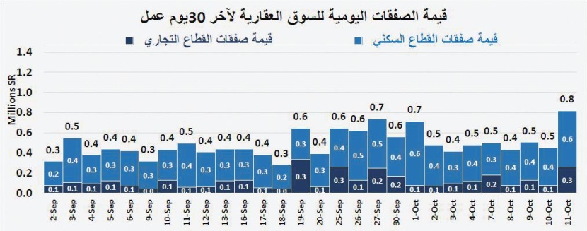 أدنى مستوى تاريخي لقيم الصفقات العقارية منذ 8 أعوام