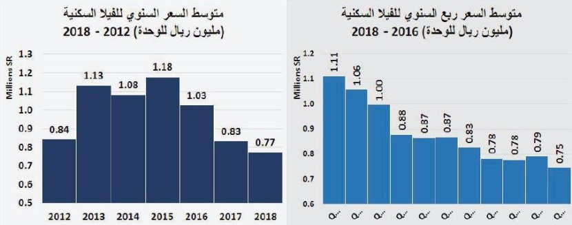 أدنى مستوى تاريخي لقيم الصفقات العقارية منذ 8 أعوام