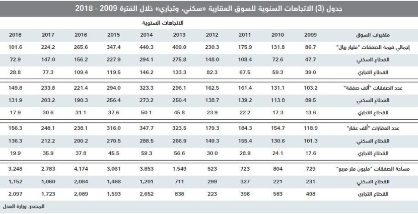أدنى مستوى تاريخي لقيم الصفقات العقارية منذ 8 أعوام
