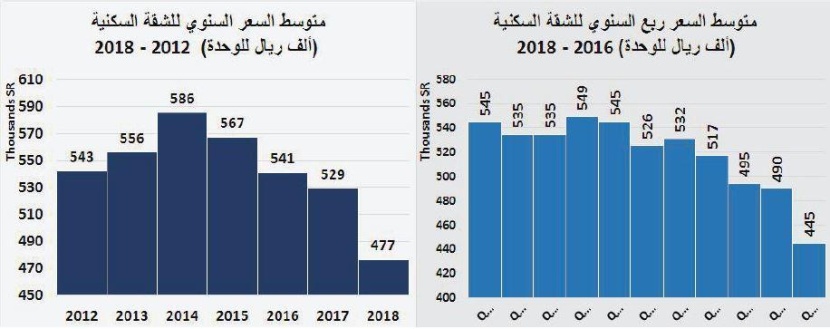 أدنى مستوى تاريخي لقيم الصفقات العقارية منذ 8 أعوام