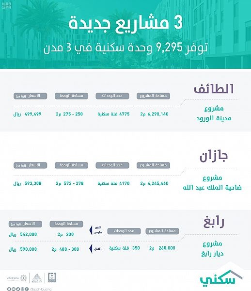 "الإسكان" تعلن عن 9295 وحدة سكنية جديدة "تحت الإنشاء" في 3 مدن