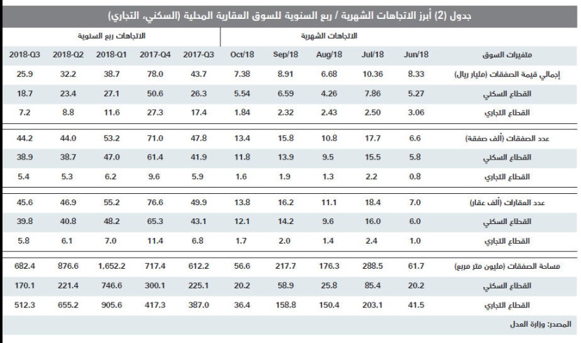 انخفاض صفقات القطاع السكني 8.4 % للأسبوع الثاني