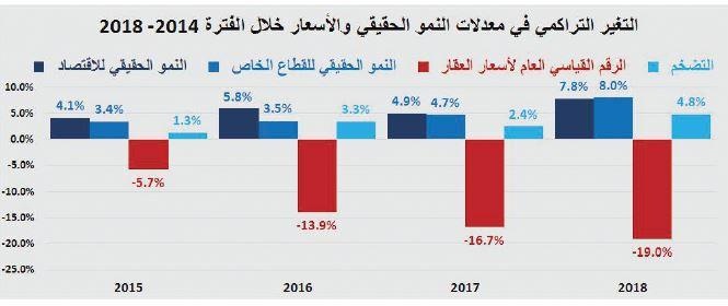 الاقتصاد السعودي ينمو 8 %خلال 2014 - 2018 مدعومابتراجع التضخم العقاري 25 %