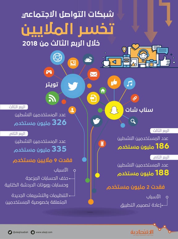 رغم الأرباح.. «تويتر» و«سناب شات» 
تواجهان عزلة «النشطين»