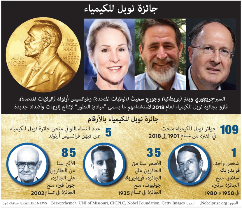 جائزة نوبل للكيمياء