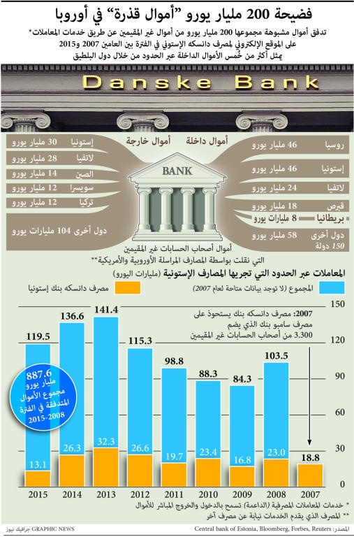 فضيحة 200 مليار يورو "أموال قذرة" في أوروبا