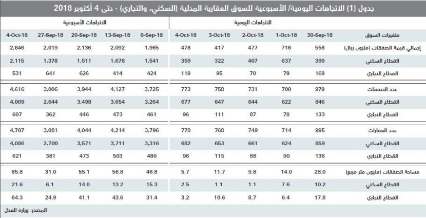 الركود يتواصل .. قيمة الصفقات العقارية تنخفض 21 % في أسبوع