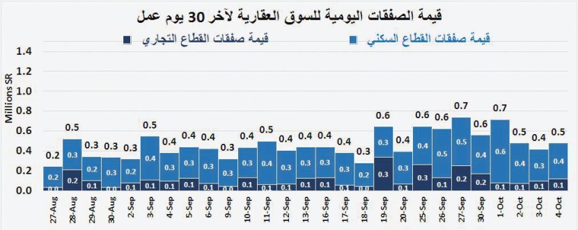 الركود يتواصل .. قيمة الصفقات العقارية تنخفض 21 % في أسبوع