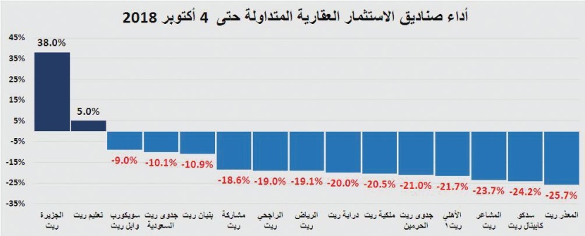 الركود يتواصل .. قيمة الصفقات العقارية تنخفض 21 % في أسبوع