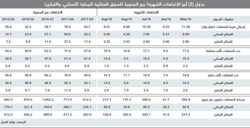 الركود يتواصل .. قيمة الصفقات العقارية تنخفض 21 % في أسبوع