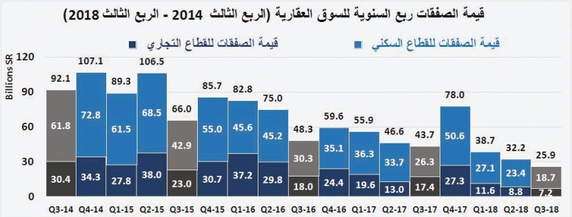 الركود يتواصل .. قيمة الصفقات العقارية تنخفض 21 % في أسبوع