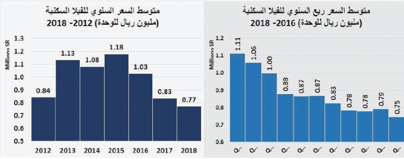 الركود يتواصل .. قيمة الصفقات العقارية تنخفض 21 % في أسبوع