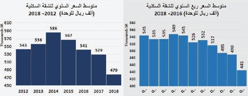 الركود يتواصل .. قيمة الصفقات العقارية تنخفض 21 % في أسبوع